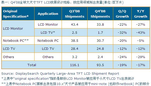 Q4&rsquo;08全球大尺寸TFT LCD按原設計規格、按應用領域別出貨量