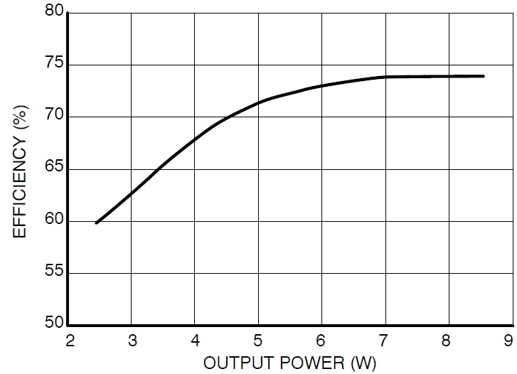 圖3：Vin=115 Vac、不同輸出負(fù)載時的能效