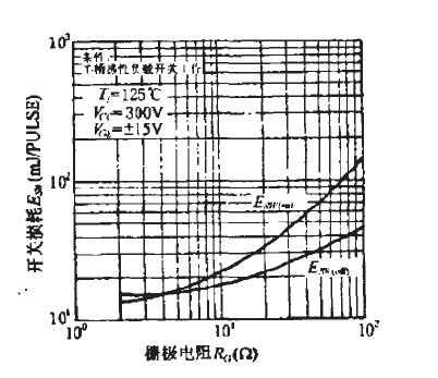 Rg對開關損耗的影響