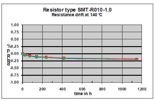 在140&deg;C溫度下工作超過1000小時的貼片電阻器的穩(wěn)定性曲線
