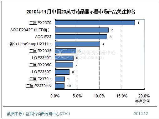 2010年11月中國23英寸液晶顯示器市場產品關注排名