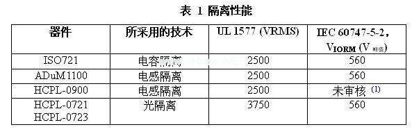 三種隔離技術(shù)的這五個器件的隔離性能