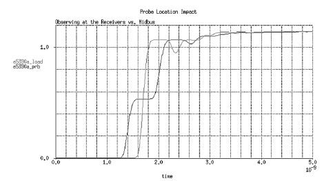 圖3. 在接收器處和在探頭觸針處觀察到的串聯(lián)端接系統(tǒng)波形。