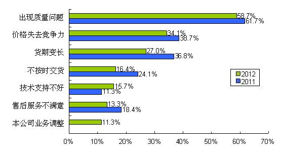 圖9 質量、價格、貨期問題是導致供應商降級的主要因素