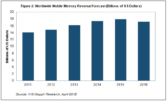 到2016年,移動內(nèi)存營業(yè)收入將超過170億美元