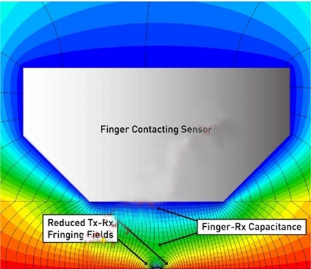 圖3：觸摸狀態下的磁力線。