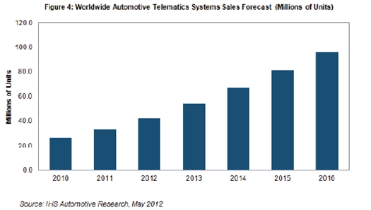 隨后在截止到2016年的三年里，預計平均增長速度為18-24%，2016年銷量預計接近9600萬個