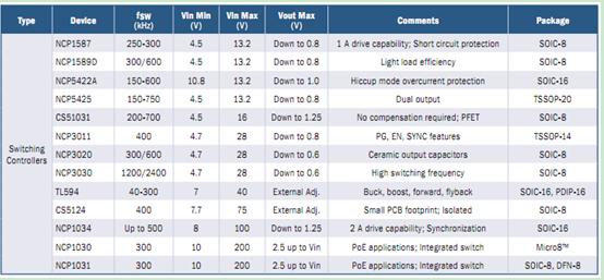 表1:安森美半導體應用于家庭娛樂應用的開關控制器方案