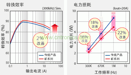圖2:新產品實現更高的轉換效率和高頻下更低的電力損耗