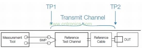 標(biāo)準(zhǔn)化發(fā)射機(jī)一致性測(cè)試設(shè)置，包括參考測(cè)試通道和線纜