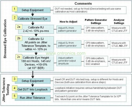 USB 3.0接收機(jī)一致性測(cè)試包括三個(gè)階段：壓力眼圖校準(zhǔn)、抖動(dòng)容限測(cè)試和分析