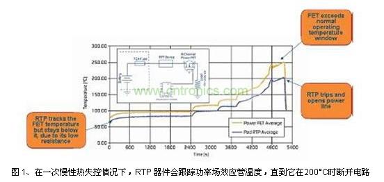在一次慢性熱失控情況下，RTP 器件會跟蹤功率場效應(yīng)管溫度，直到它在200&deg;C時斷開電路