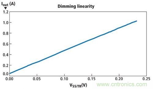 圖1所示電路的亮度調(diào)節(jié)線性情況,其使用一個(gè)電位計(jì)實(shí)現(xiàn)亮度調(diào)節(jié)