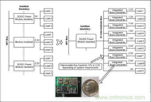 與電信單板上傳統(tǒng)的分布電源架構(左邊)相比,集成開關調節(jié)器(右邊)具有更高效率和可靠性,能夠加快設計進程、縮小電路板面積