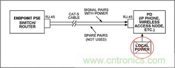 對(duì)端點(diǎn)PSE和PD設(shè)備來(lái)說(shuō),電源是通過(guò)信號(hào)線對(duì)分配的