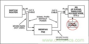 對(duì)中跨式PSE和PD設(shè)備來(lái)說(shuō),電源是通過(guò)空閑線對(duì)分配的