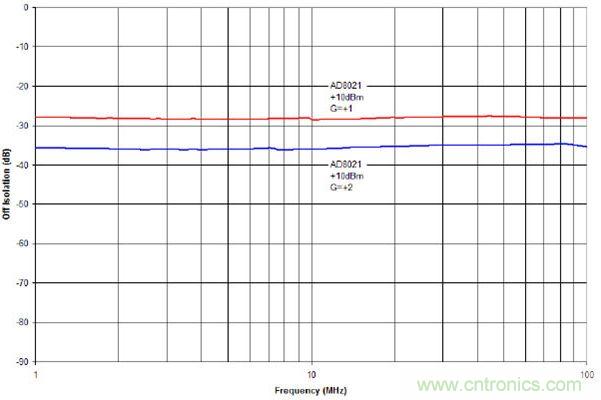 增益為+1與+2時AD8021的截止狀態隔離度