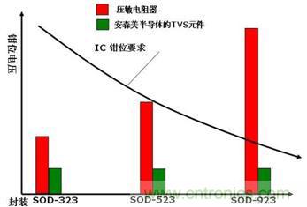 圖6：多層壓敏電阻(MLV) 與安森美半導體的TVS硅芯片技術發展趨勢對比