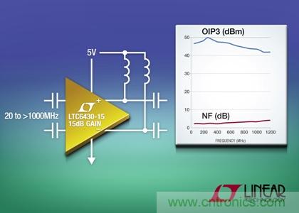 在240MHz和100&Omega;差分負載時，OIP3為50dBm
