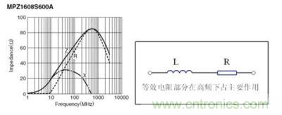反映磁珠電阻、感抗和總感抗的阻抗曲線及等效電路拓?fù)? width=