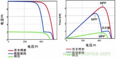 電流/電壓曲線如上面的圖所示，下面的圖畫的是功率特性曲線，該曲線具有最大功率點和由局部遮擋效應產生的次大值