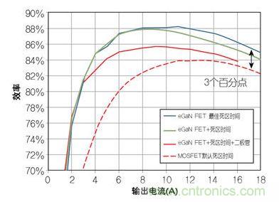 圖4：在12 V轉(zhuǎn)1.2V、1 MHz降壓轉(zhuǎn)換器，eGaN FET與MOSFET器件效率的比較