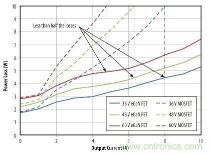 圖9：在36 V- 60V轉(zhuǎn)12 V、500kHz 降壓轉(zhuǎn)換器，氮化鎵與MOSFET器件的功率損耗比較