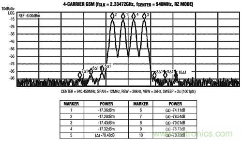 圖3 MAX5879 4載波GSM性能測試，940MHz和2.3Gsps(第一奈奎斯特頻帶)