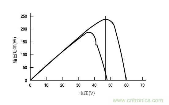 圖3：在各種天氣、時(shí)間和面板熱量條件下的MPP。(TI提供)