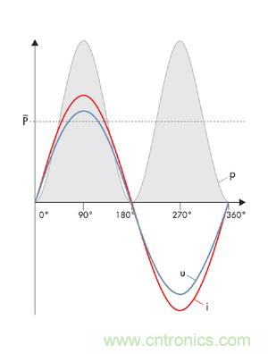 圖8a: 當(dāng)沒有發(fā)生相移時(shí)，電流i和電壓u之積是一個(gè)振蕩的、但始終正向的輸出---純有功功率(SMA提供) 