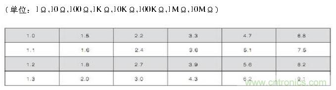 工程師經(jīng)驗:設(shè)計中片式電阻的選擇應(yīng)注意哪些事項?