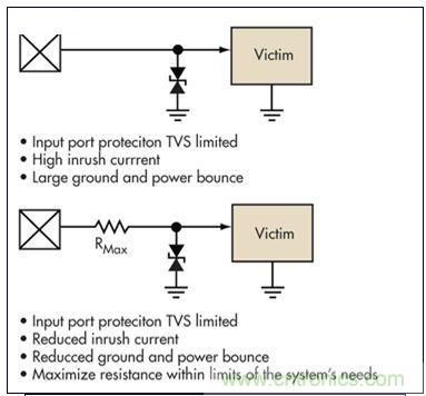 簡(jiǎn)單的限壓電壓可以提供過(guò)壓保護(hù)，但可能導(dǎo)致浪涌電流問(wèn)題。浪涌電流應(yīng)該被限制，而信號(hào)應(yīng)該保持相對(duì)局部地的穩(wěn)定性