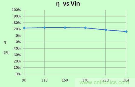 圖8：市場某公司隔離3WLED驅(qū)動(dòng)方案效率曲線 