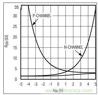 RON與VIN的關系。圖1中的n溝道和p溝道RON構成一個復合的低值RON