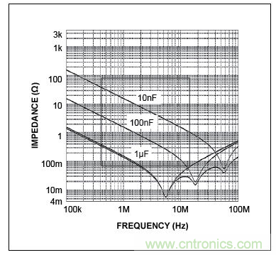 三個電容的自激頻率(曲線的最低點),圖示表明,電容的性能并不完全一致。在左側(cè),當曲線(阻抗)向下移動時,電容表現(xiàn)為電容。當達到其最低點時,電容呈現(xiàn)為電感(ESL),不再是有效的去耦電容