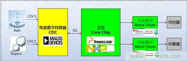 ADI的雨量傳感控制系統框圖