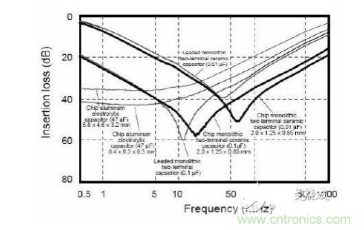 實(shí)際電容的濾波曲線(xiàn)