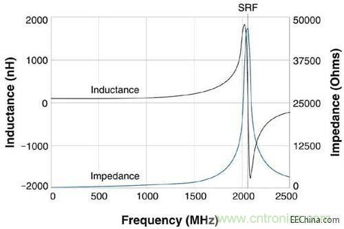 100nH繞線(xiàn)式電感器的電感值和阻抗