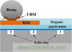 透過獨特的前處理工法，任何被錫球(site-3)、RDL(site-2)、或有機謢層(site-1)遮蓋的區域都能順利完成FIB線路修補。
