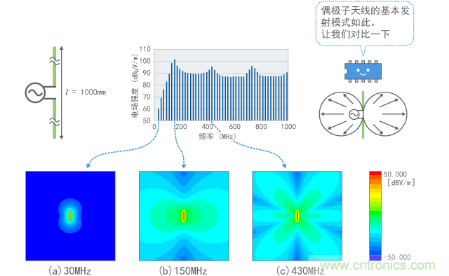 偶極子天線周?chē)碾妶?chǎng)計(jì)算結(jié)果