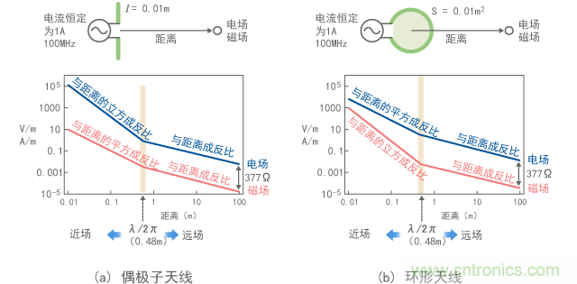 偶極子天線周?chē)妶?chǎng)和磁場(chǎng)的距離特征