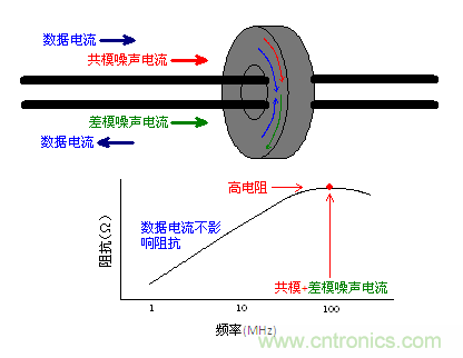 作為共模扼流圈發揮功效的鐵氧體磁芯