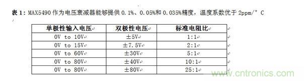 MAX5490作為電壓衰減器能夠提供0.1%、0.05%和0.035%精度，溫度系數優于2ppm/&deg;C