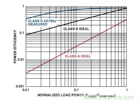 A類、B類和D類放大器輸出級的功率效率比較