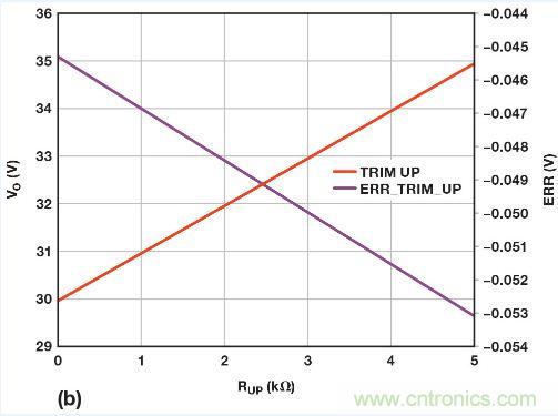 圖5. 重新配置反饋網(wǎng)絡，方便進行模擬輸出調整