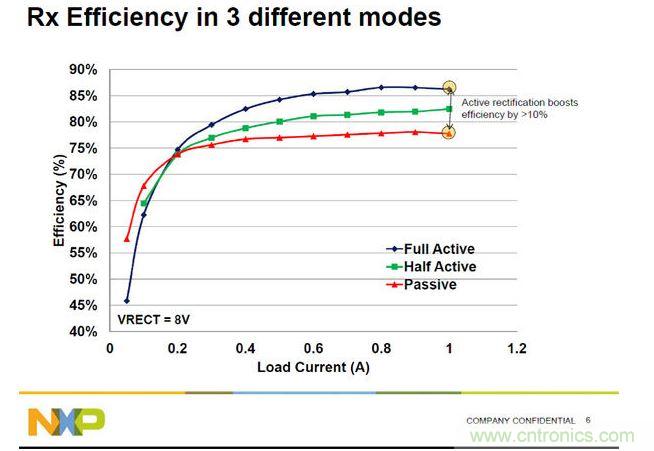 全橋主動(dòng)振流式的A4WP收端芯片效率最高，NXP可以達(dá)到86%。