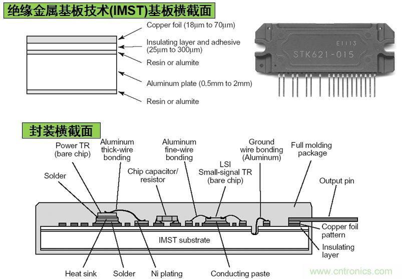 圖3：安森美半導體基于IMST技術的IPM結構示意圖。