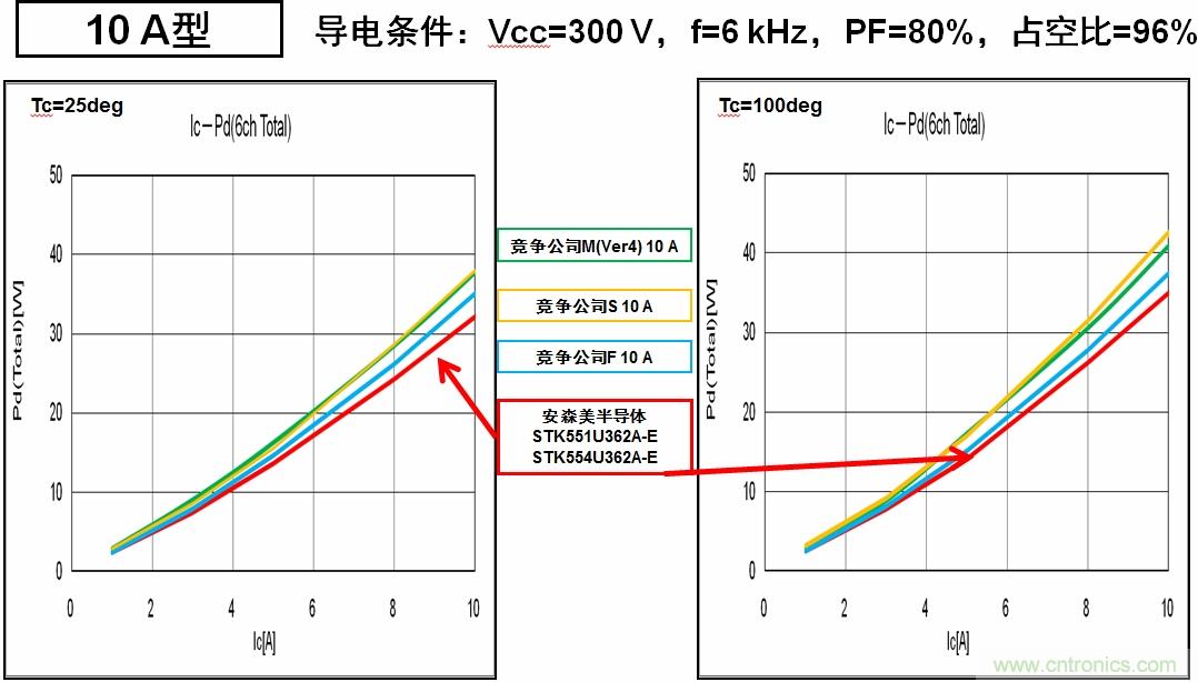 圖6：安森美半導體的IPM能耗更低，能效更高。