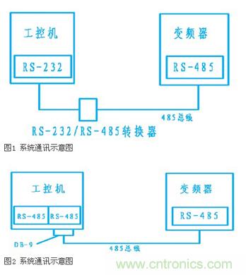 變頻器結合工控機的通訊，監視輸出和參數設定將不是難題