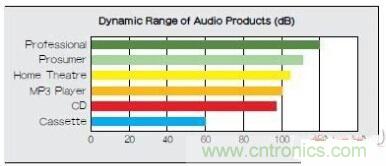 移動設備的高質量音頻隨時隨地就可實現？